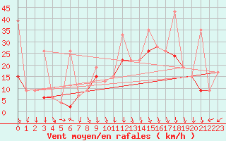 Courbe de la force du vent pour Guetsch