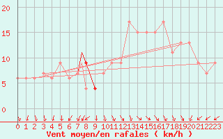 Courbe de la force du vent pour Valley