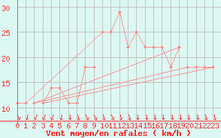 Courbe de la force du vent pour Asikkala Pulkkilanharju