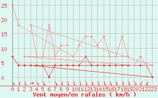 Courbe de la force du vent pour Regensburg