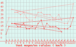 Courbe de la force du vent pour Kokkola Hollihaka