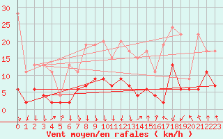 Courbe de la force du vent pour Mottec