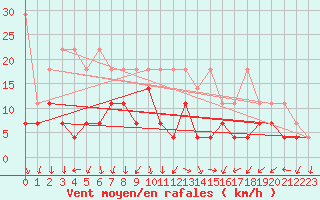 Courbe de la force du vent pour Wunsiedel Schonbrun