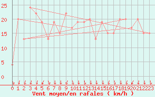 Courbe de la force du vent pour Navacerrada