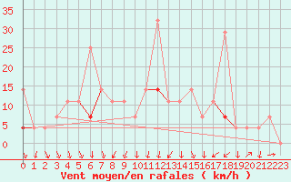 Courbe de la force du vent pour Soknedal