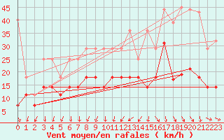 Courbe de la force du vent pour Giessen