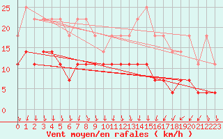 Courbe de la force du vent pour Juva Partaala