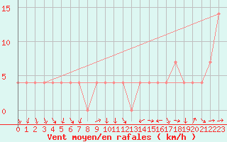 Courbe de la force du vent pour Poertschach