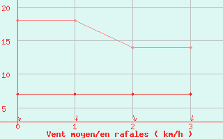 Courbe de la force du vent pour vila