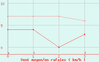 Courbe de la force du vent pour Melsom