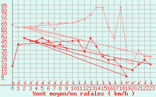 Courbe de la force du vent pour Crap Masegn