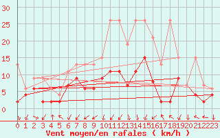 Courbe de la force du vent pour Mathod