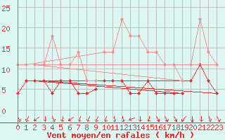 Courbe de la force du vent pour Tarancon