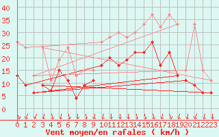 Courbe de la force du vent pour Valbella