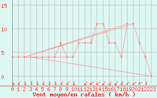 Courbe de la force du vent pour Bergen