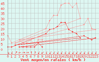 Courbe de la force du vent pour Chur-Ems