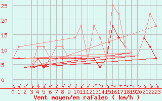 Courbe de la force du vent pour Szeged