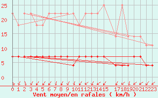 Courbe de la force du vent pour Carlsfeld