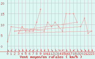 Courbe de la force du vent pour Grosseto