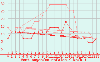 Courbe de la force du vent pour Sinnicolau Mare