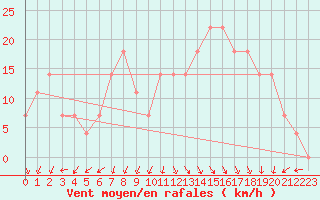 Courbe de la force du vent pour Valentia Observatory