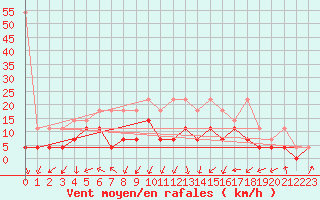 Courbe de la force du vent pour Leutkirch-Herlazhofen