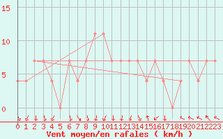 Courbe de la force du vent pour Salla Naruska