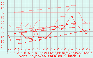 Courbe de la force du vent pour Sklinna Fyr