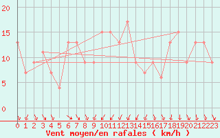 Courbe de la force du vent pour Messina