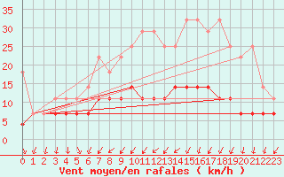 Courbe de la force du vent pour Regensburg