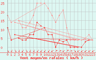 Courbe de la force du vent pour Santa Susana