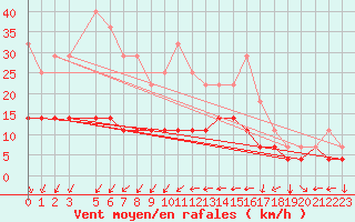 Courbe de la force du vent pour Tromso Skattora