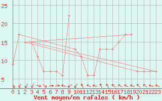 Courbe de la force du vent pour Passo Rolle