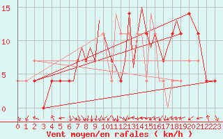 Courbe de la force du vent pour Karlovy Vary