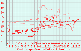 Courbe de la force du vent pour Islay