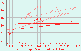 Courbe de la force du vent pour Porto Colom