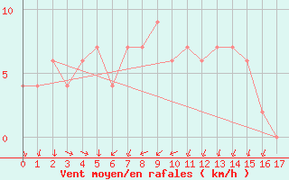 Courbe de la force du vent pour Wonju