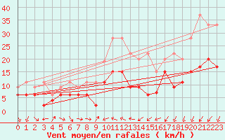 Courbe de la force du vent pour Nyon-Changins (Sw)