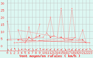 Courbe de la force du vent pour Istanbul Bolge