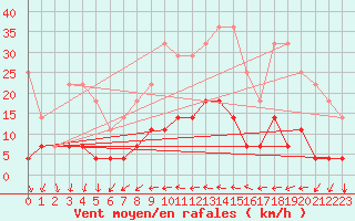 Courbe de la force du vent pour Dagloesen