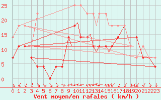 Courbe de la force du vent pour Leknes