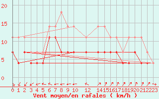 Courbe de la force du vent pour Jomfruland Fyr