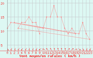 Courbe de la force du vent pour Mumbles