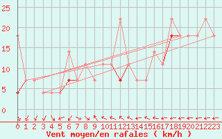 Courbe de la force du vent pour Bo I Vesteralen