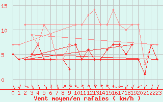 Courbe de la force du vent pour Geisenheim
