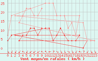 Courbe de la force du vent pour Ploiesti