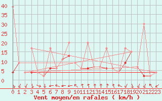 Courbe de la force du vent pour Neuchatel (Sw)