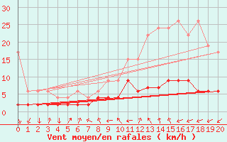 Courbe de la force du vent pour Disentis