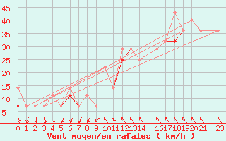 Courbe de la force du vent pour Storkmarknes / Skagen