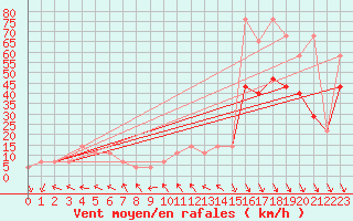 Courbe de la force du vent pour Schoeckl